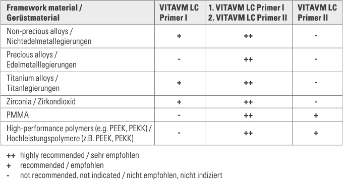 VITA VITAVM®LC PRIMER